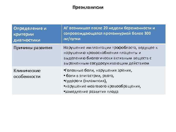 Преэклампсия Определение и критерии диагностики АГ возникшая после 20 недели беременности и сопровождающаяся протеинурией