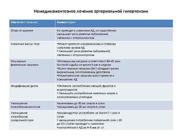 Немедикаментозное лечение артериальной гипертензии Компонент лечения Комментарии Отказ от курения Не приводит к снижению