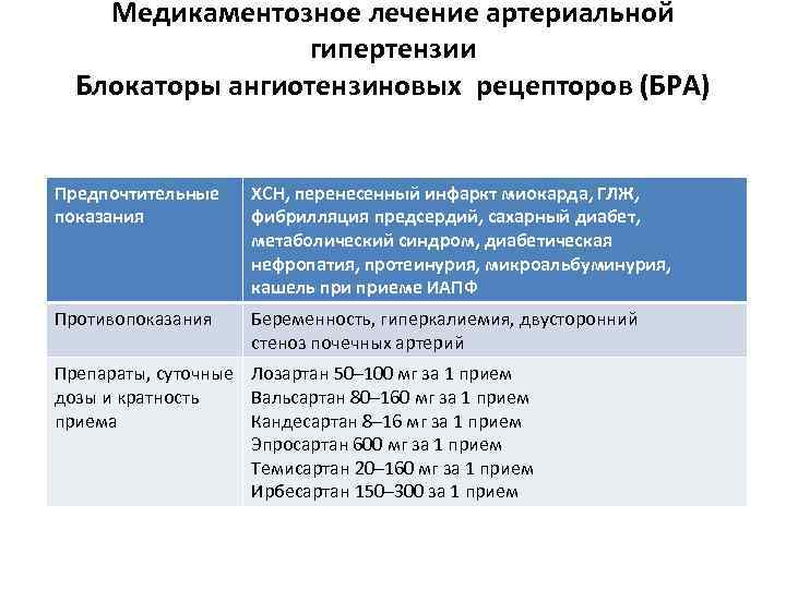 Медикаментозное лечение артериальной гипертензии Блокаторы ангиотензиновых рецепторов (БРА) Предпочтительные показания ХСН, перенесенный инфаркт миокарда,