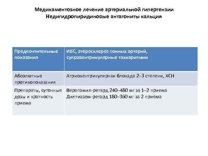 Медикаментозное лечение артериальной гипертензии Недигидропиридиновые антагониты кальция Предпочтительные показания ИБС, атеросклероз сонных артерий, суправентрикулярные