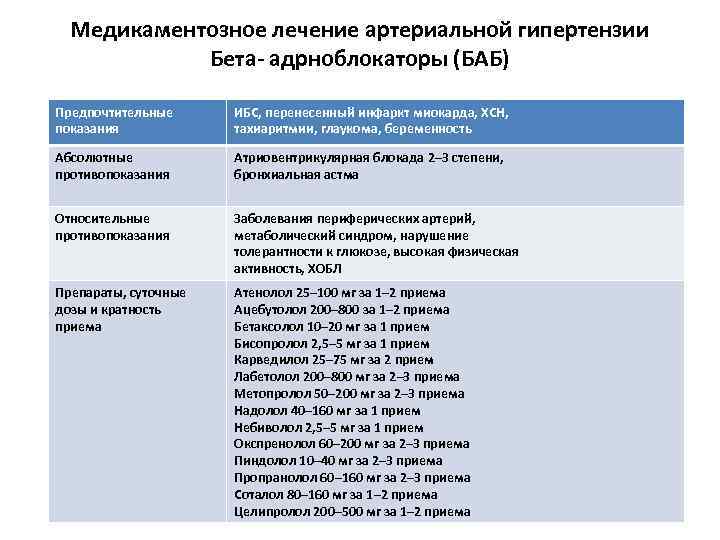 Медикаментозное лечение артериальной гипертензии Бета- адрноблокаторы (БАБ) Предпочтительные показания ИБС, перенесенный инфаркт миокарда, ХСН,
