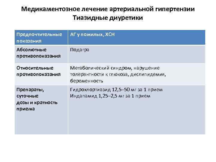 Медикаментозное лечение артериальной гипертензии Тиазидные диуретики Предпочтительные показания АГ у пожилых, ХСН Абсолютные противопоказания