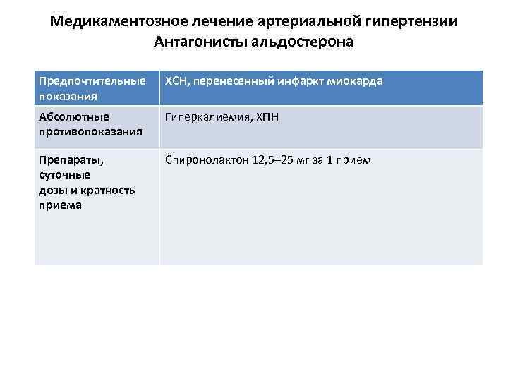 Медикаментозное лечение артериальной гипертензии Антагонисты альдостерона Предпочтительные показания ХСН, перенесенный инфаркт миокарда Абсолютные противопоказания