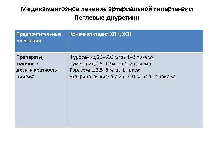 Медикаментозное лечение артериальной гипертензии Петлевые диуретики Предпочтительные показания Конечная стадия ХПН, ХСН Препараты, суточные