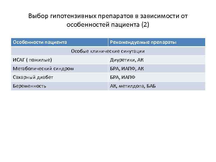 Выбор гипотензивных препаратов в зависимости от особенностей пациента (2) Особенности пациента Рекомендуемые препараты Особые