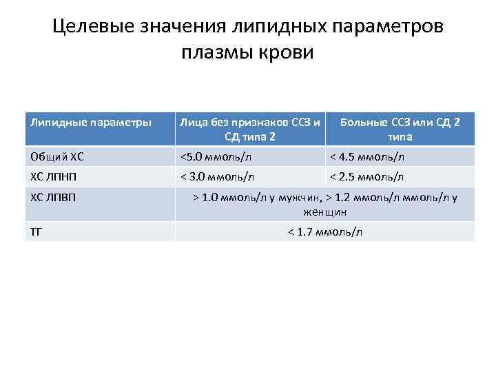 Целевые значения липидных параметров плазмы крови Липидные параметры Лица без признаков ССЗ и СД