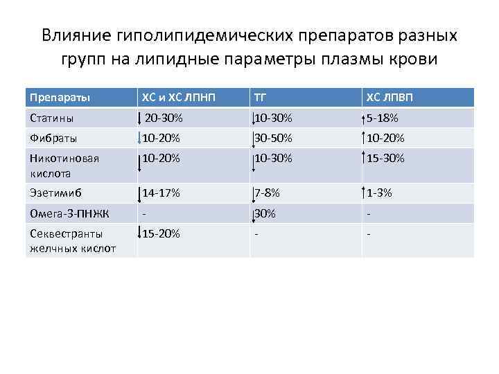 Влияние гиполипидемических препаратов разных групп на липидные параметры плазмы крови Препараты ХС и ХС