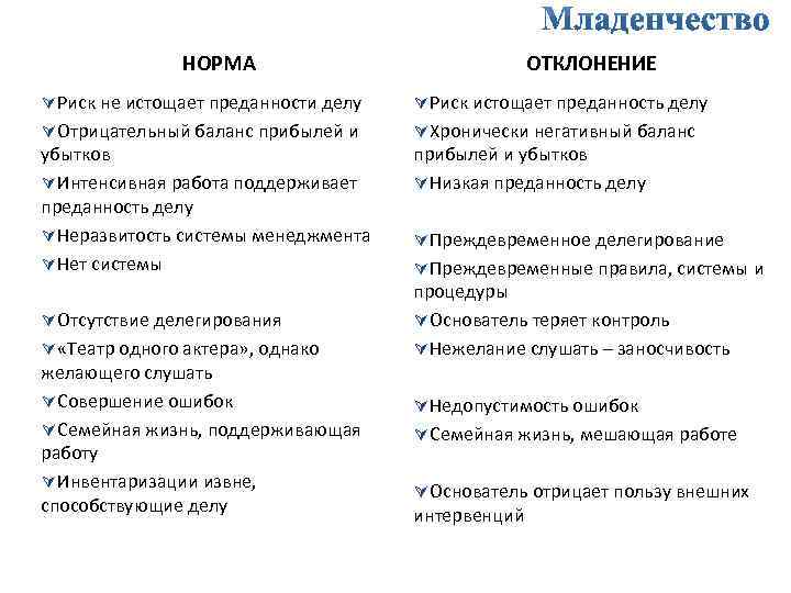 НОРМА ОТКЛОНЕНИЕ ÚРиск не истощает преданности делу ÚРиск истощает преданность делу ÚОтрицательный баланс прибылей