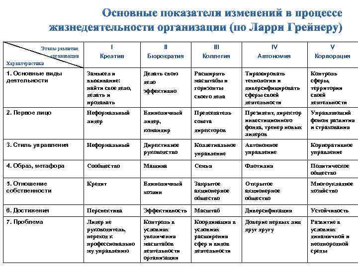 Этапы развития организации I Креатив II Бюрократия III Коллегия IV Автономия V Корпорация Характеристики