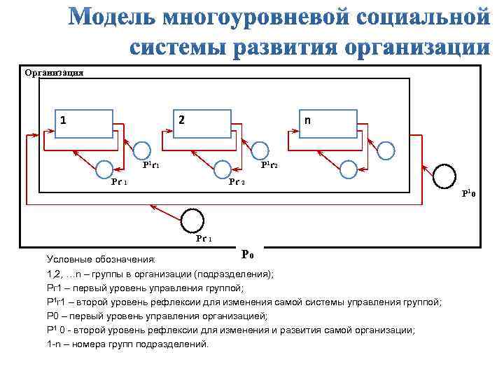 Организация 1 2 n Р 1 r 1 Р 1 r 2 Рr 1