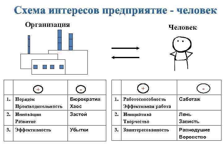 Организация + Человек + - - 1. Порядок Производительность Бюрократия Хаос 1. Работоспособность Эффективная
