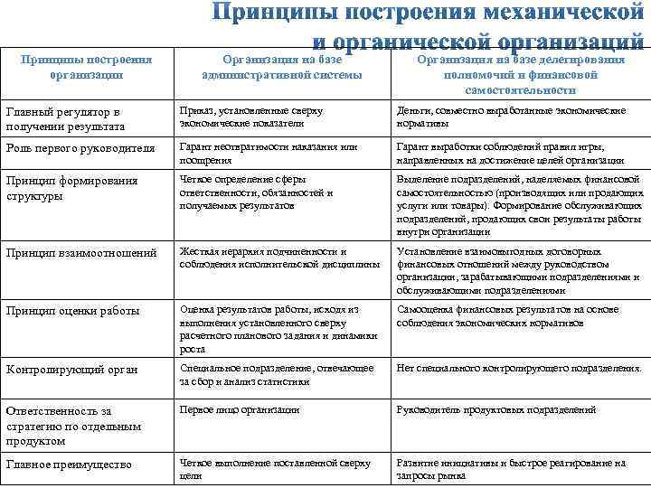 Принципы построения структура и содержание разделов плана счетов