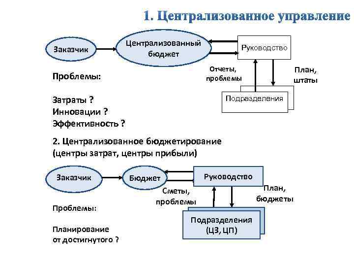 Заказчик Централизованный бюджет Руководство Отчеты, проблемы Проблемы: Затраты ? Инновации ? Эффективность ? План,