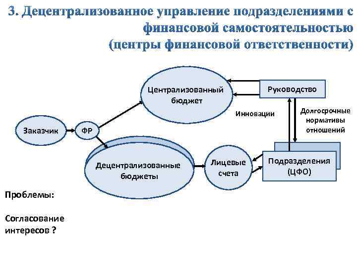 Руководство Централизованный бюджет Инновации Заказчик ФР Децентрализованные бюджеты Проблемы: Согласование интересов ? Лицевые счета