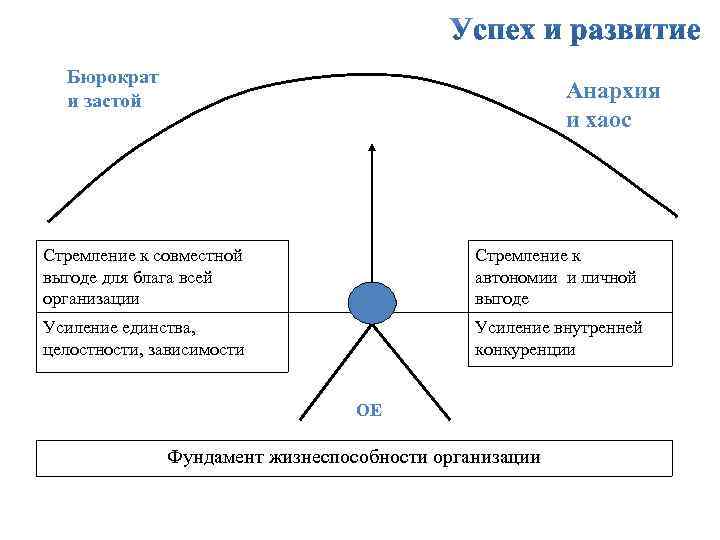 Бюрократ и застой Анархия и хаос Стремление к совместной выгоде для блага всей организации