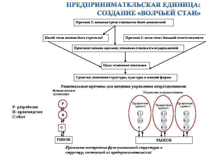 Причина 1: внешняя среда становится более динамичной Какой тогда должна быть стратегия? Причина 2: