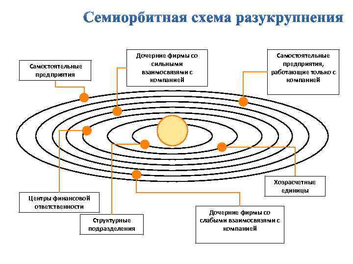 Дочерние фирмы со сильными взаимосвязями с компанией Самостоятельные предприятия Центры финансовой ответственности Структурные подразделения