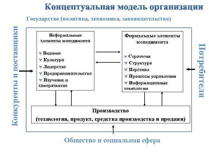 Концептуальная составляющая