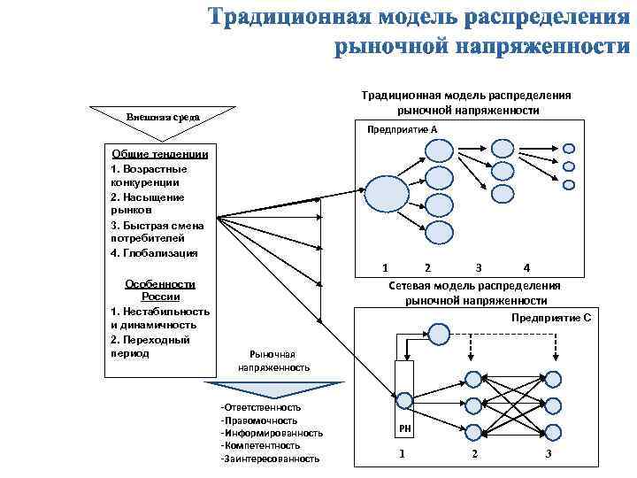 Традиционная модель распределения рыночной напряженности Внешняя среда Предприятие А Общие тенденции 1. Возрастные конкуренции
