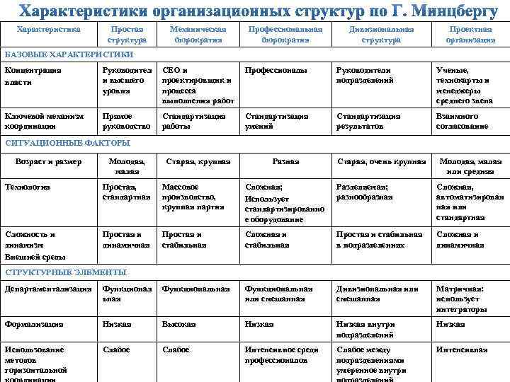 Характеристика Простая структура Механическая бюрократия Профессиональная бюрократия Дивизиональная структура Проектная организация БАЗОВЫЕ ХАРАКТЕРИСТИКИ Концентрация