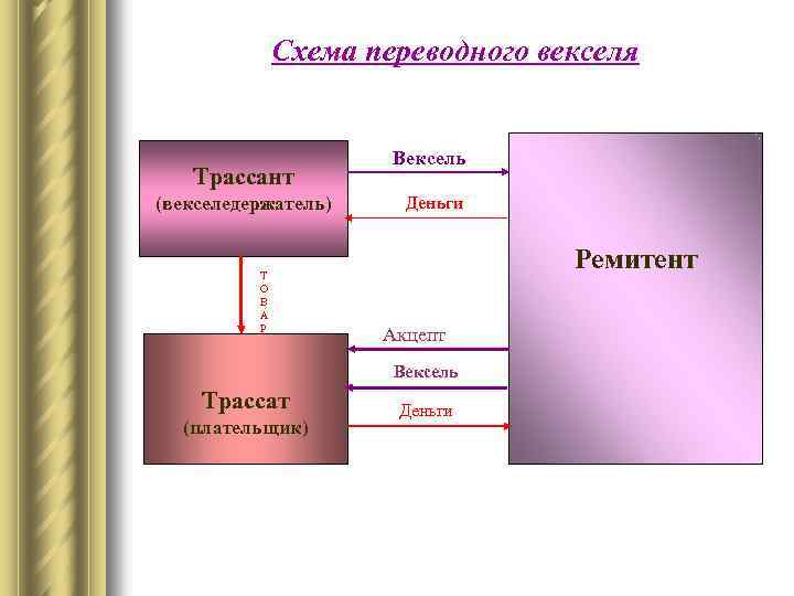 Схема переводного векселя Трассант (векселедержатель) Т О В А Р Вексель Деньги Ремитент Акцепт