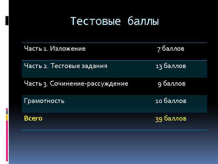 Тестовые баллы Часть 1. Изложение 7 баллов Часть 2. Тестовые задания 13 баллов Часть