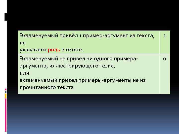 Экзаменуемый привёл 1 пример-аргумент из текста, не указав его роль в тексте. 1 Экзаменуемый