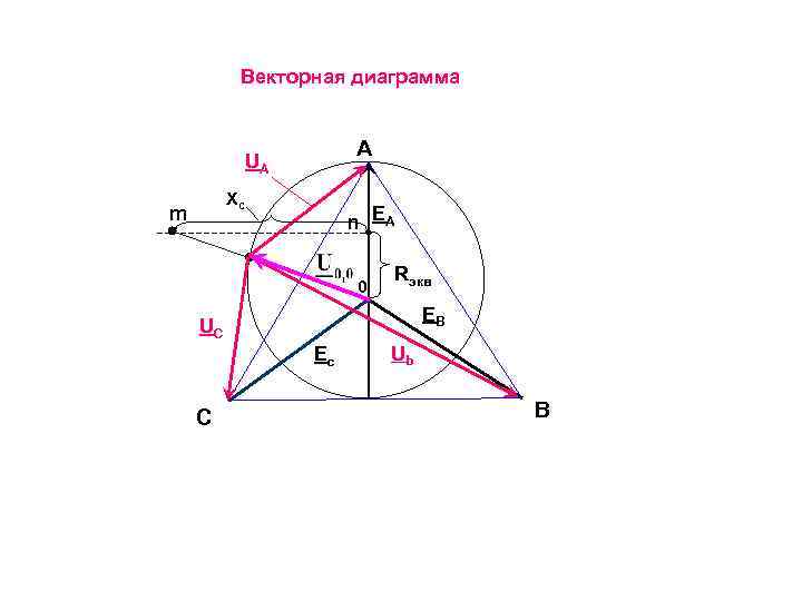 Векторная диаграмма A UA Xc m n EA 0 Rэкв EB UC Ec C