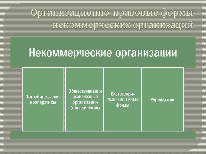 Организационно-правовые формы некоммерческих организаций Некоммерческие организации Потребитель-ские кооперативы Общественные и религиозные организации (объединения) Благотворительные