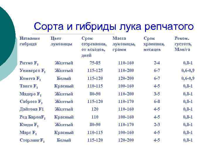 Сорта и гибриды лука репчатого Название гибрида Цвет луковицы Ритмо F 1 Желтый 75