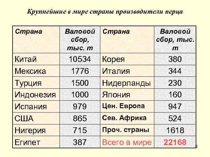 Крупнейшие в мире страны производители перца Страна Китай Мексика Турция Индонезия Испания США Нигерия