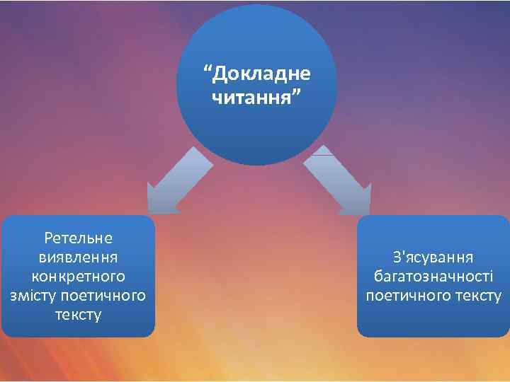 “Докладне читання” Ретельне виявлення конкретного змісту поетичного тексту З'ясування багатозначності поетичного тексту 