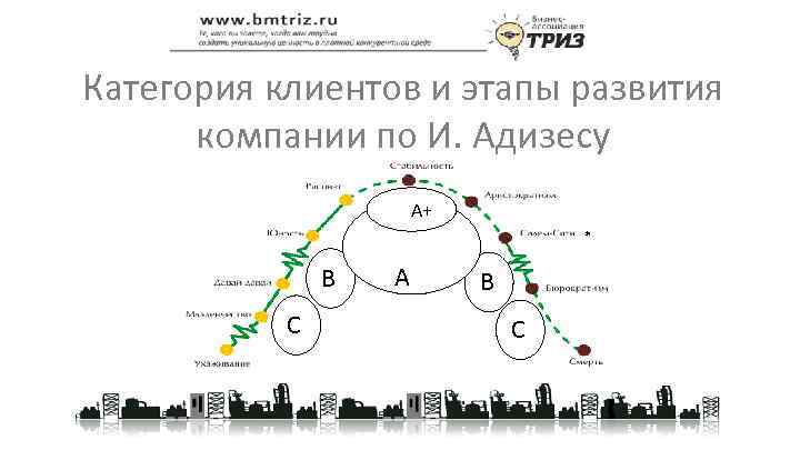 Категория клиентов и этапы развития компании по И. Адизесу А+ * В С А