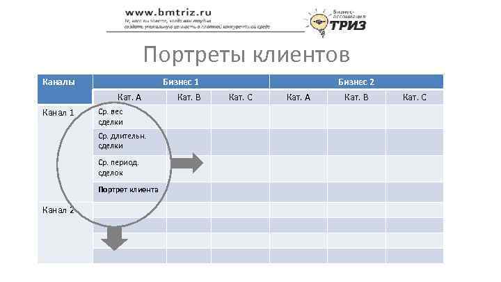 Портреты клиентов Каналы Бизнес 1 Кат. А Канал 1 Ср. вес сделки Ср. длительн.