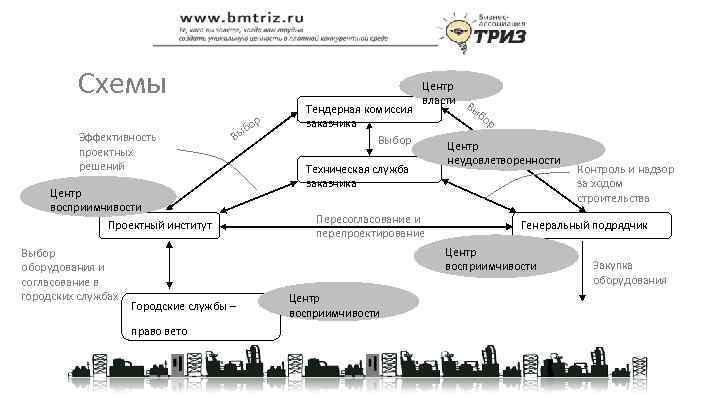 Схемы Эффективность проектных решений Центр восприимчивости Проектный институт Выбор оборудования и согласование в городских