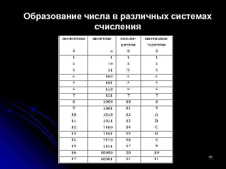 Образование числа в различных системах счисления 41 