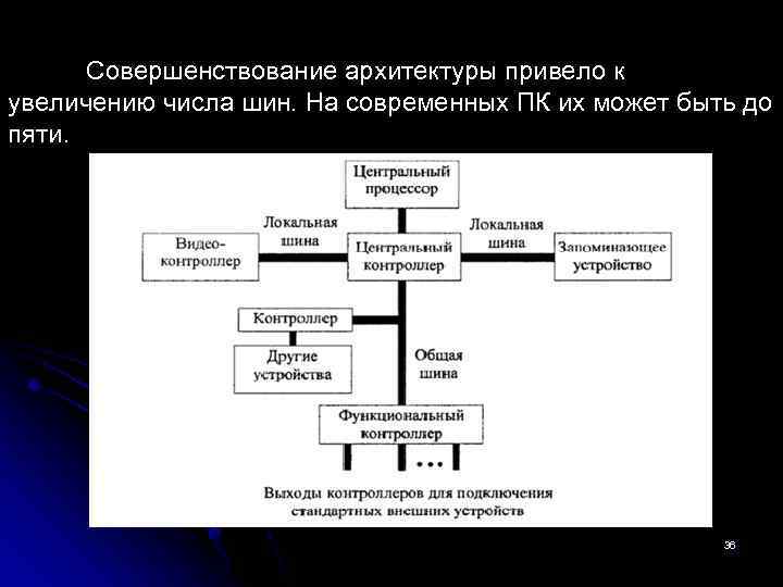 Совершенствование архитектуры привело к увеличению числа шин. На современных ПК их может быть до