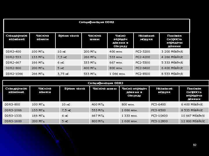 Спецификация DDR 2 Стандартное название Частота памяти Время такта Частота шины Число передач данных