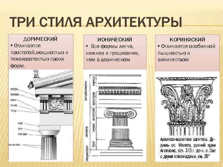 Дорический ионический коринфский это образцы стилей