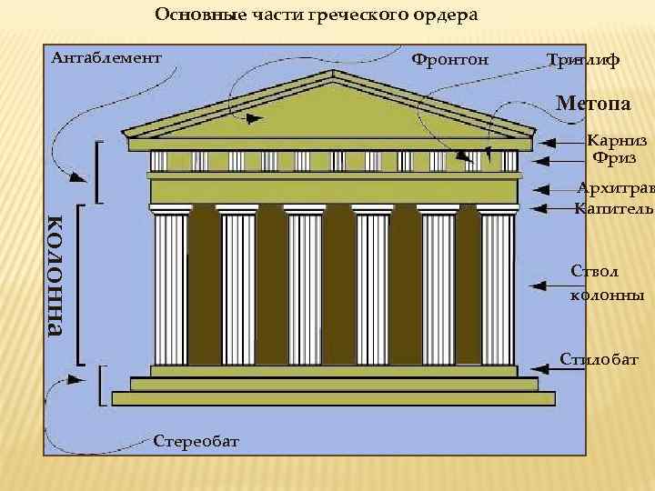 Основные части греческого ордера Антаблемент Фронтон Триглиф Метопа Карниз Фриз колонна Архитрав Капитель Ствол