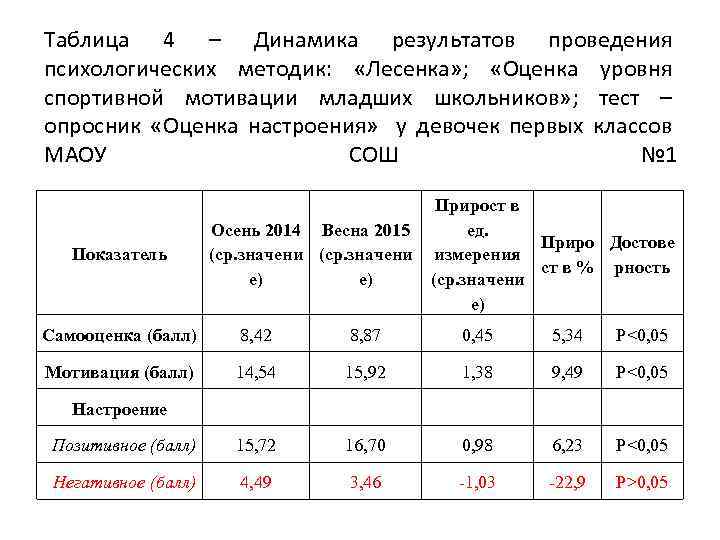 Таблица 4 – Динамика результатов проведения психологических методик: «Лесенка» ; «Оценка уровня спортивной мотивации