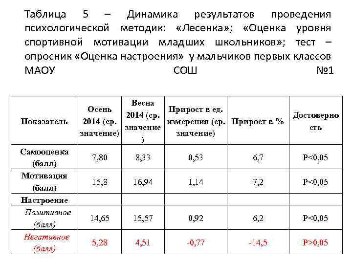 Таблица 5 – Динамика результатов проведения психологической методик: «Лесенка» ; «Оценка уровня спортивной мотивации