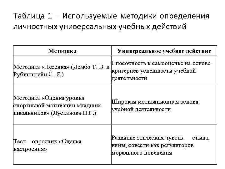 Таблица 1 – Используемые методики определения личностных универсальных учебных действий Методика Универсальное учебное действие