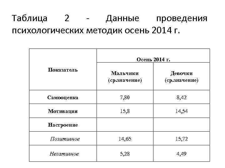 Таблица 2 Данные проведения психологических методик осень 2014 г. Осень 2014 г. Показатель Мальчики