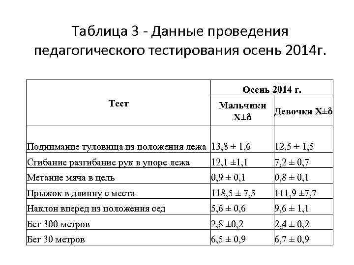 Таблица 3 - Данные проведения педагогического тестирования осень 2014 г. Осень 2014 г. Тест