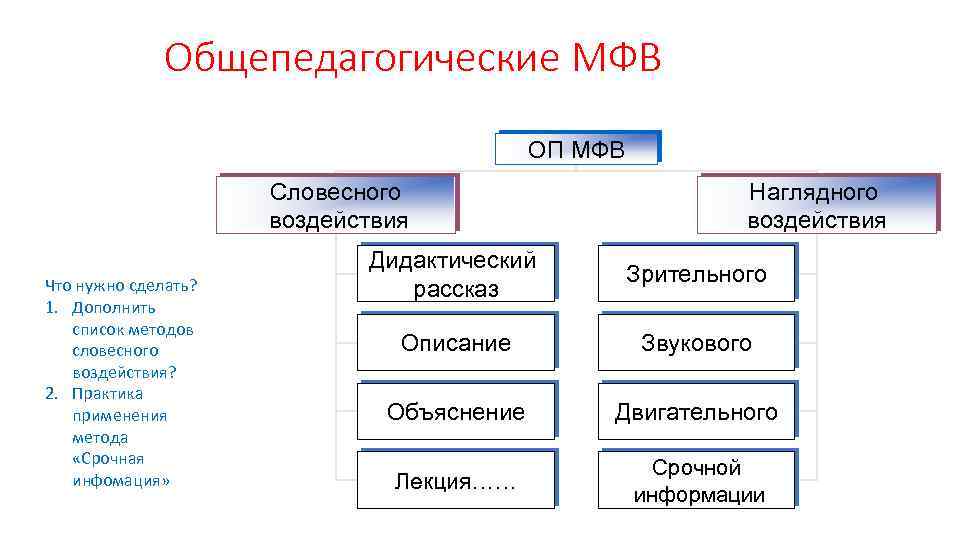 Общепедагогические МФВ ОП МФВ Словесного воздействия Что нужно сделать? 1. Дополнить список методов словесного
