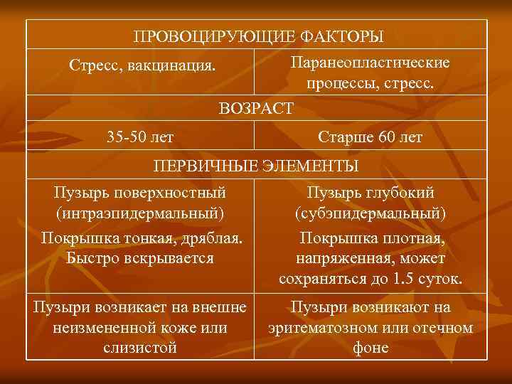  ПРОВОЦИРУЮЩИЕ ФАКТОРЫ Паранеопластические процессы, стресс. ВОЗРАСТ Стресс, вакцинация. 35 -50 лет Старше 60