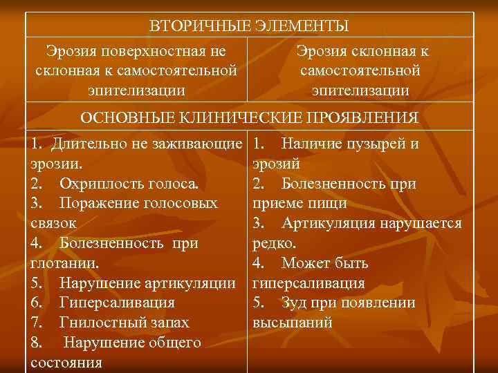 ВТОРИЧНЫЕ ЭЛЕМЕНТЫ Эрозия поверхностная не Эрозия склонная к самостоятельной эпителизации ОСНОВНЫЕ КЛИНИЧЕСКИЕ ПРОЯВЛЕНИЯ 1.