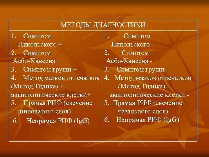 МЕТОДЫ ДИАГНОСТИКИ 1. Симптом Никольского + 2. Симптом Асбо-Хансена + 3. Симптом груши +