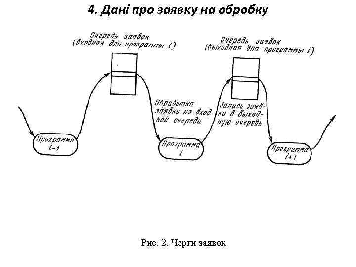 4. Дані про заявку на обробку Рис. 2. Черги заявок 